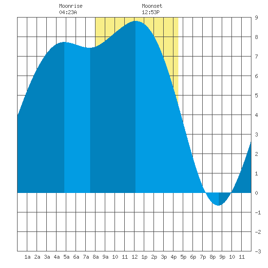 Echo Bay tide chart for Sunday, January 7, 2024