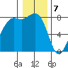 Echo Bay tide chart for Sunday, January 7, 2024