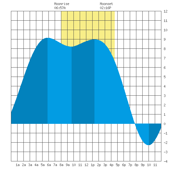 Echo Bay tide chart for Tuesday, January 9, 2024