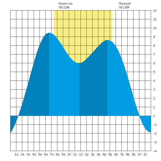 Echo Bay tide chart for Saturday, February 10, 2024