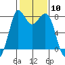 Echo Bay tide chart for Saturday, February 10, 2024