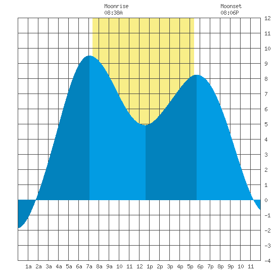Echo Bay tide chart for Sunday, February 11, 2024