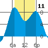 Echo Bay tide chart for Sunday, February 11, 2024