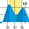 Echo Bay tide chart for Monday, February 12, 2024