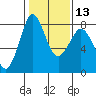 Echo Bay tide chart for Tuesday, February 13, 2024