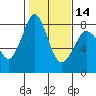 Echo Bay tide chart for Wednesday, February 14, 2024