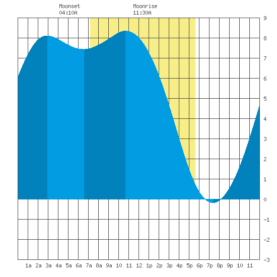 Echo Bay tide chart for Sunday, February 18, 2024