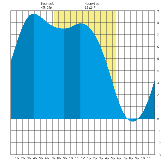 Echo Bay tide chart for Monday, February 19, 2024