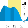 Echo Bay tide chart for Monday, February 19, 2024