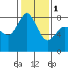 Echo Bay tide chart for Thursday, February 1, 2024
