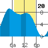 Echo Bay tide chart for Tuesday, February 20, 2024