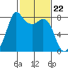 Echo Bay tide chart for Thursday, February 22, 2024