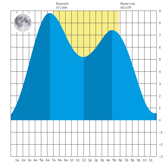 Echo Bay tide chart for Saturday, February 24, 2024