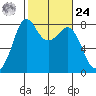 Echo Bay tide chart for Saturday, February 24, 2024