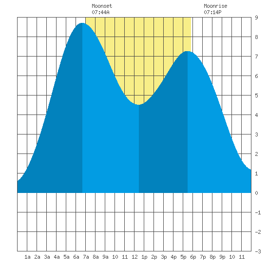 Echo Bay tide chart for Sunday, February 25, 2024