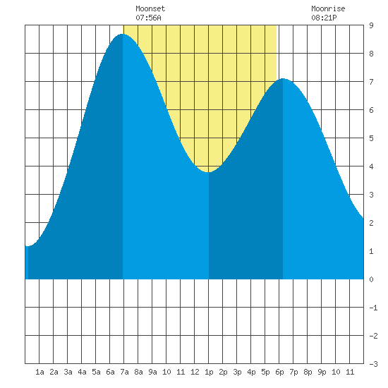 Echo Bay tide chart for Monday, February 26, 2024