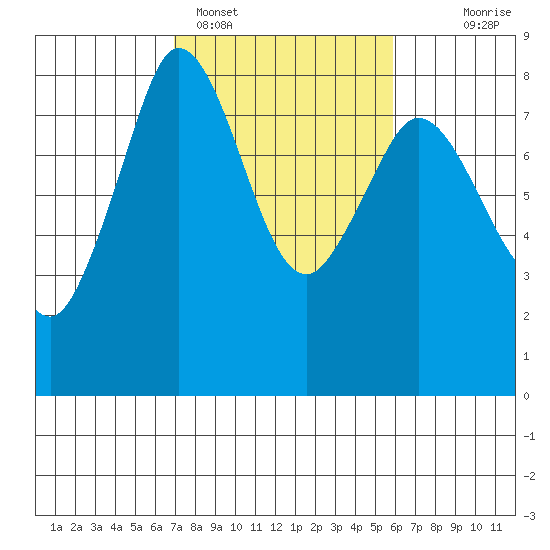 Echo Bay tide chart for Tuesday, February 27, 2024