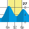 Echo Bay tide chart for Tuesday, February 27, 2024
