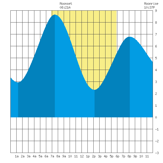Echo Bay tide chart for Wednesday, February 28, 2024