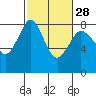 Echo Bay tide chart for Wednesday, February 28, 2024