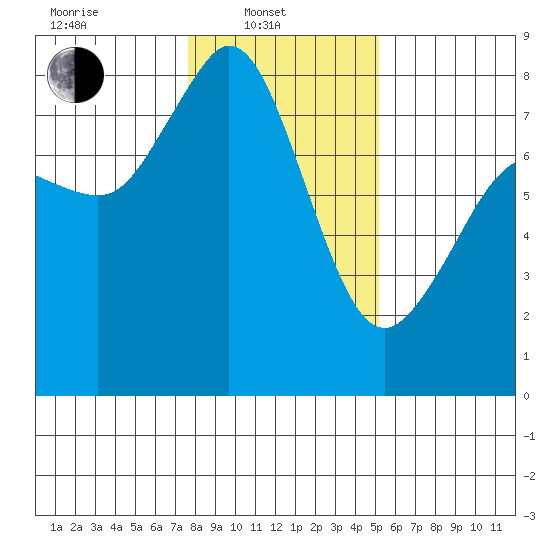 Echo Bay tide chart for Friday, February 2, 2024