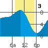 Echo Bay tide chart for Saturday, February 3, 2024
