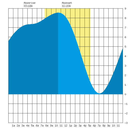 Echo Bay tide chart for Sunday, February 4, 2024
