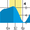 Echo Bay tide chart for Sunday, February 4, 2024