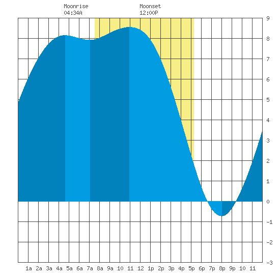 Echo Bay tide chart for Monday, February 5, 2024
