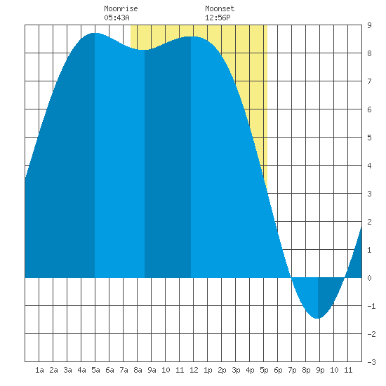 Echo Bay tide chart for Tuesday, February 6, 2024