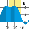 Echo Bay tide chart for Tuesday, February 6, 2024