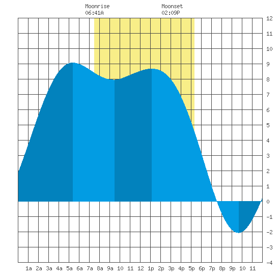 Echo Bay tide chart for Wednesday, February 7, 2024