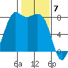 Echo Bay tide chart for Wednesday, February 7, 2024