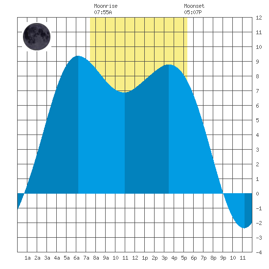 Echo Bay tide chart for Friday, February 9, 2024