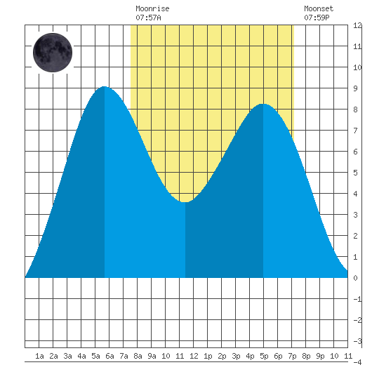 Echo Bay tide chart for Sunday, March 10, 2024