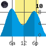 Echo Bay tide chart for Sunday, March 10, 2024