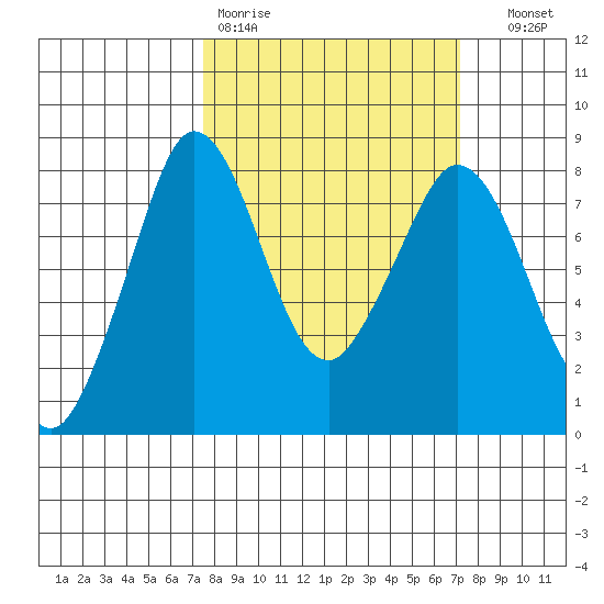 Echo Bay tide chart for Monday, March 11, 2024