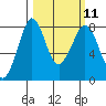Echo Bay tide chart for Monday, March 11, 2024