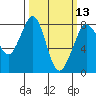 Echo Bay tide chart for Wednesday, March 13, 2024