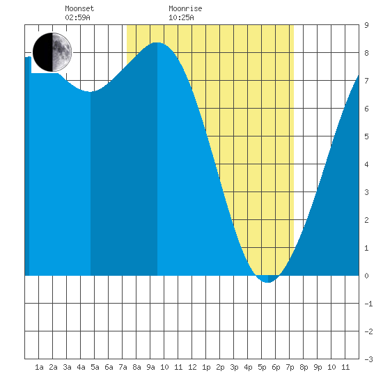 Echo Bay tide chart for Saturday, March 16, 2024