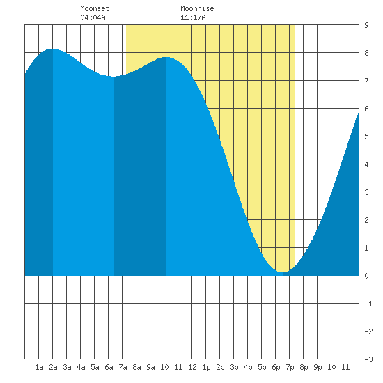 Echo Bay tide chart for Sunday, March 17, 2024