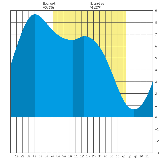 Echo Bay tide chart for Tuesday, March 19, 2024