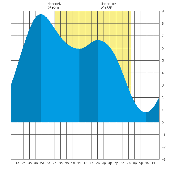Echo Bay tide chart for Wednesday, March 20, 2024