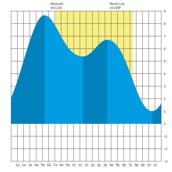 Echo Bay tide chart for Thursday, March 21, 2024