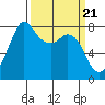 Echo Bay tide chart for Thursday, March 21, 2024