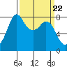Echo Bay tide chart for Friday, March 22, 2024