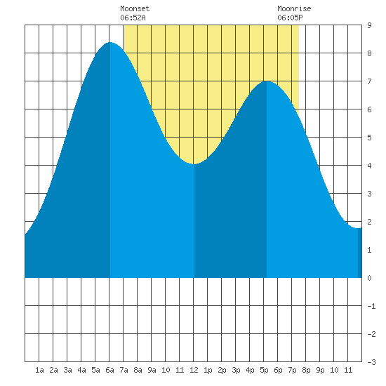 Echo Bay tide chart for Saturday, March 23, 2024