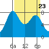 Echo Bay tide chart for Saturday, March 23, 2024