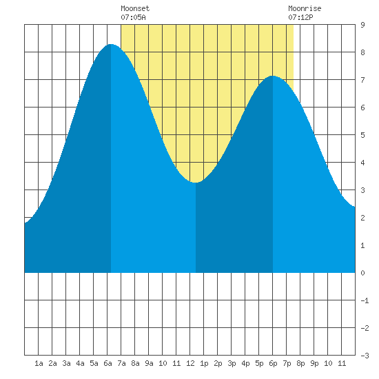 Echo Bay tide chart for Sunday, March 24, 2024