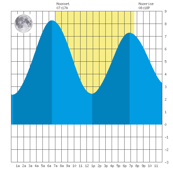 Echo Bay tide chart for Monday, March 25, 2024
